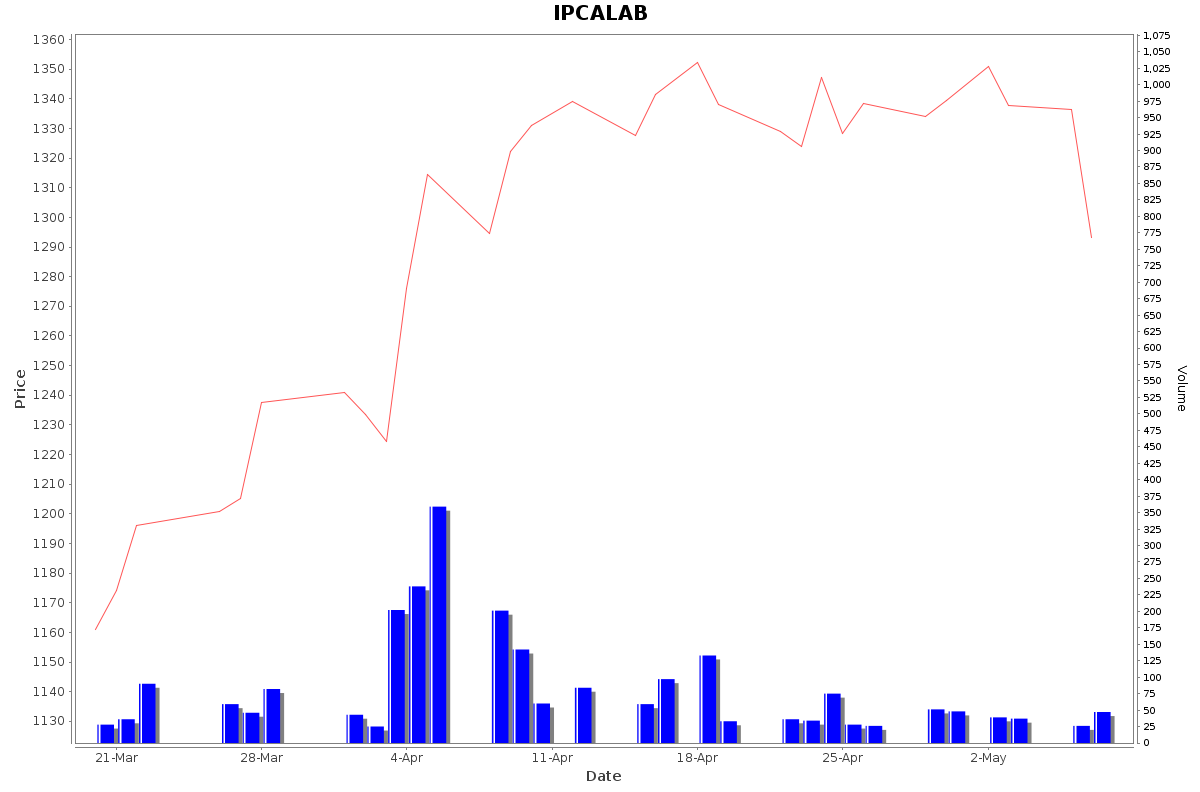 IPCALAB Daily Price Chart NSE Today
